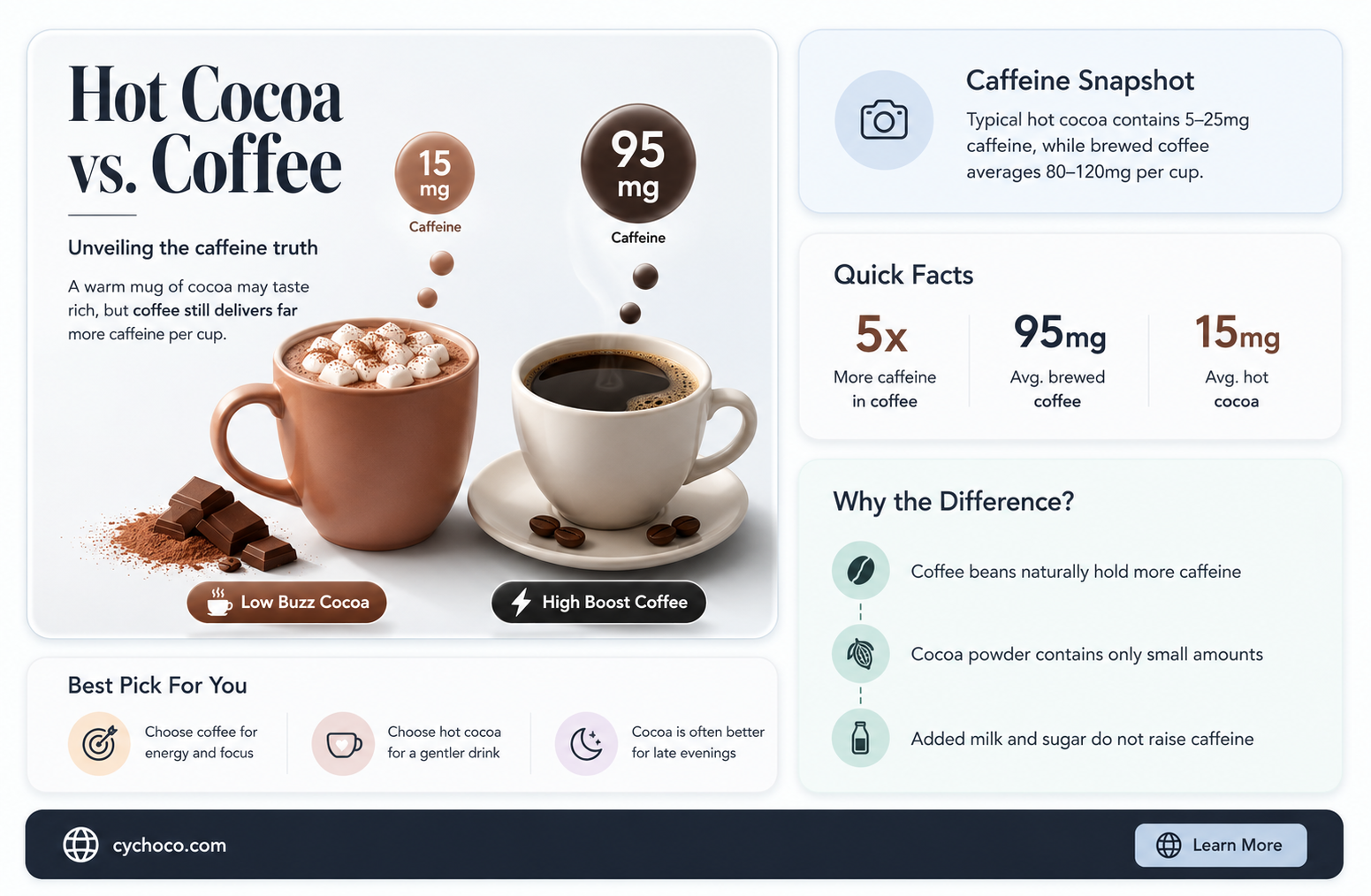 does hot cocoa have as much caffeine as coffee