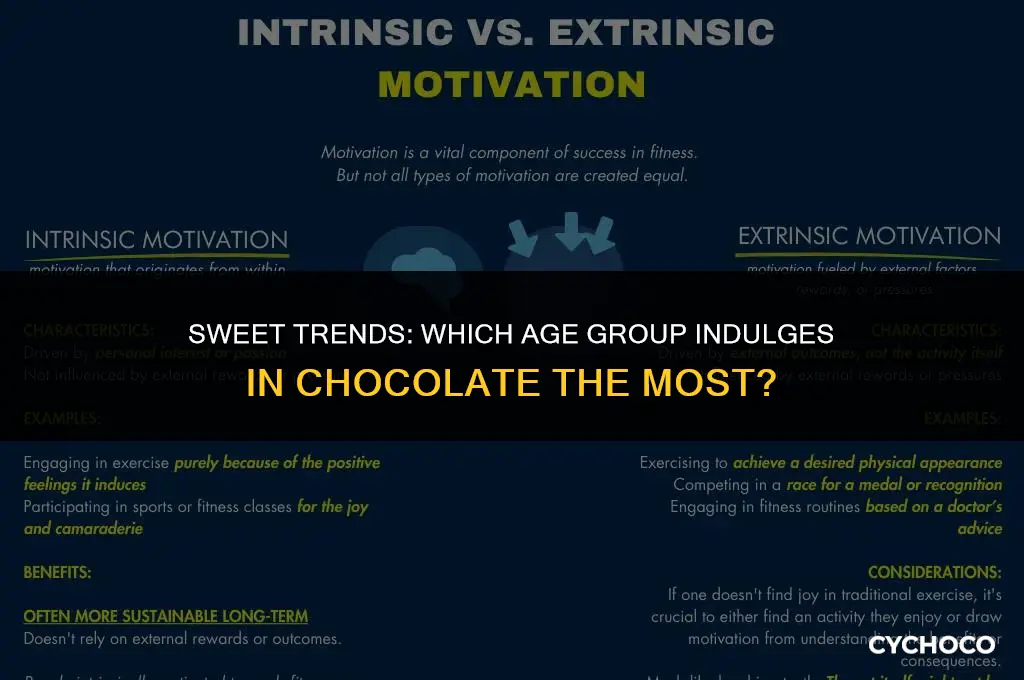what age buys chocolate the most