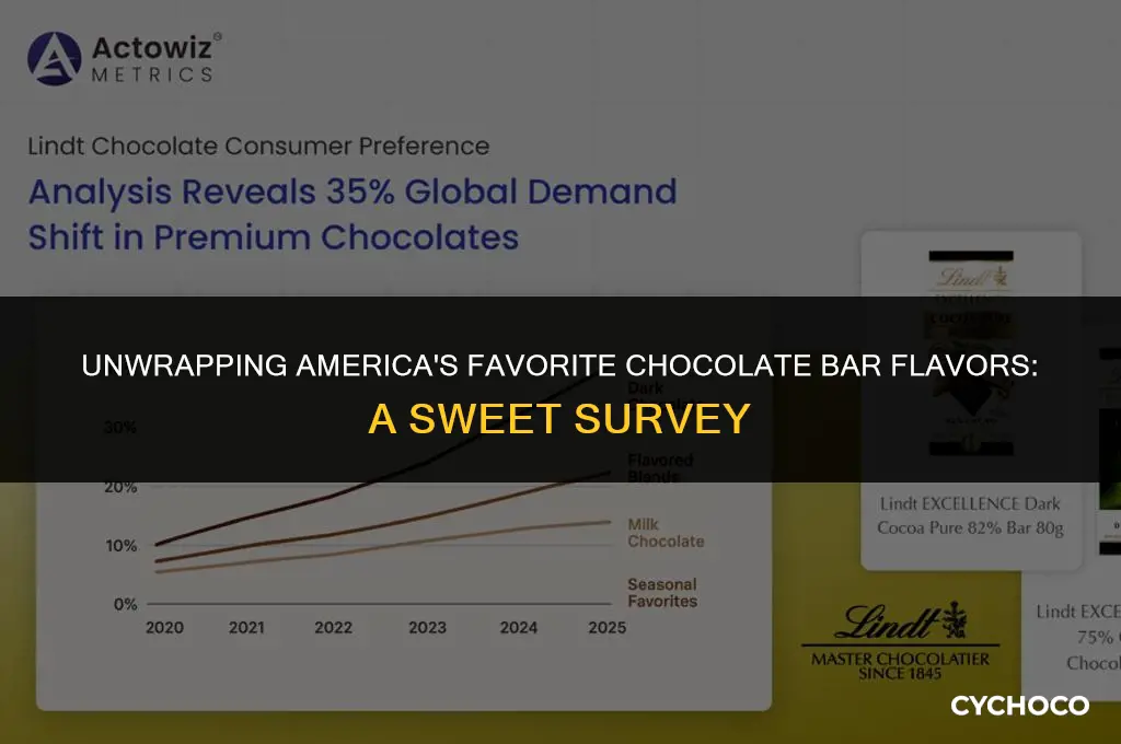 what chocolate bar flavors do people prefer in usa